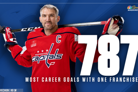 Alex Ovechkin passes Gordie Howe for most goals scored with one team