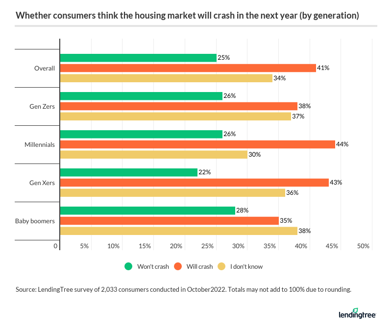 4 in 10 consumers expect housing market will crash, survey finds WTOP