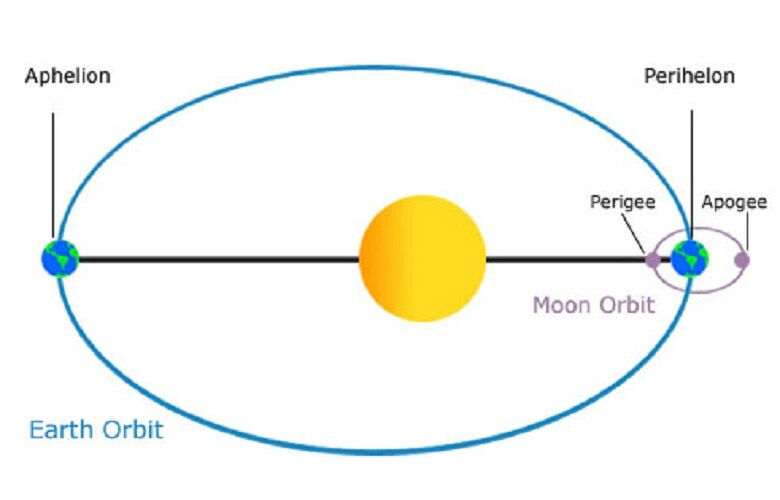 Earth closest to the sun today Does it have any impact on weather