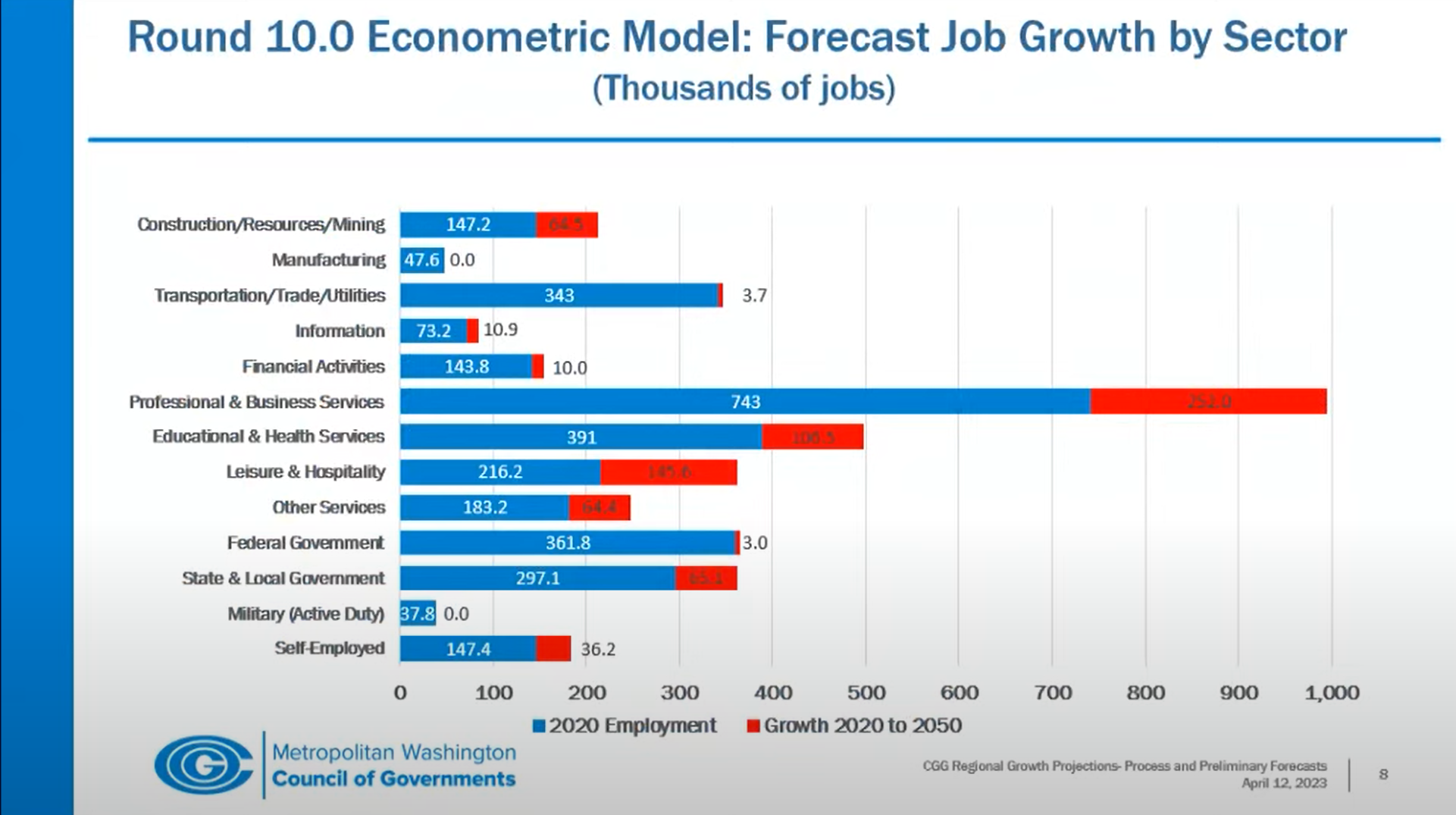 Consulting and authorized jobs reign supreme in first job forecast since COVID