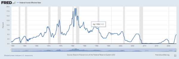 Federal interest rates hit all-time high in 1981