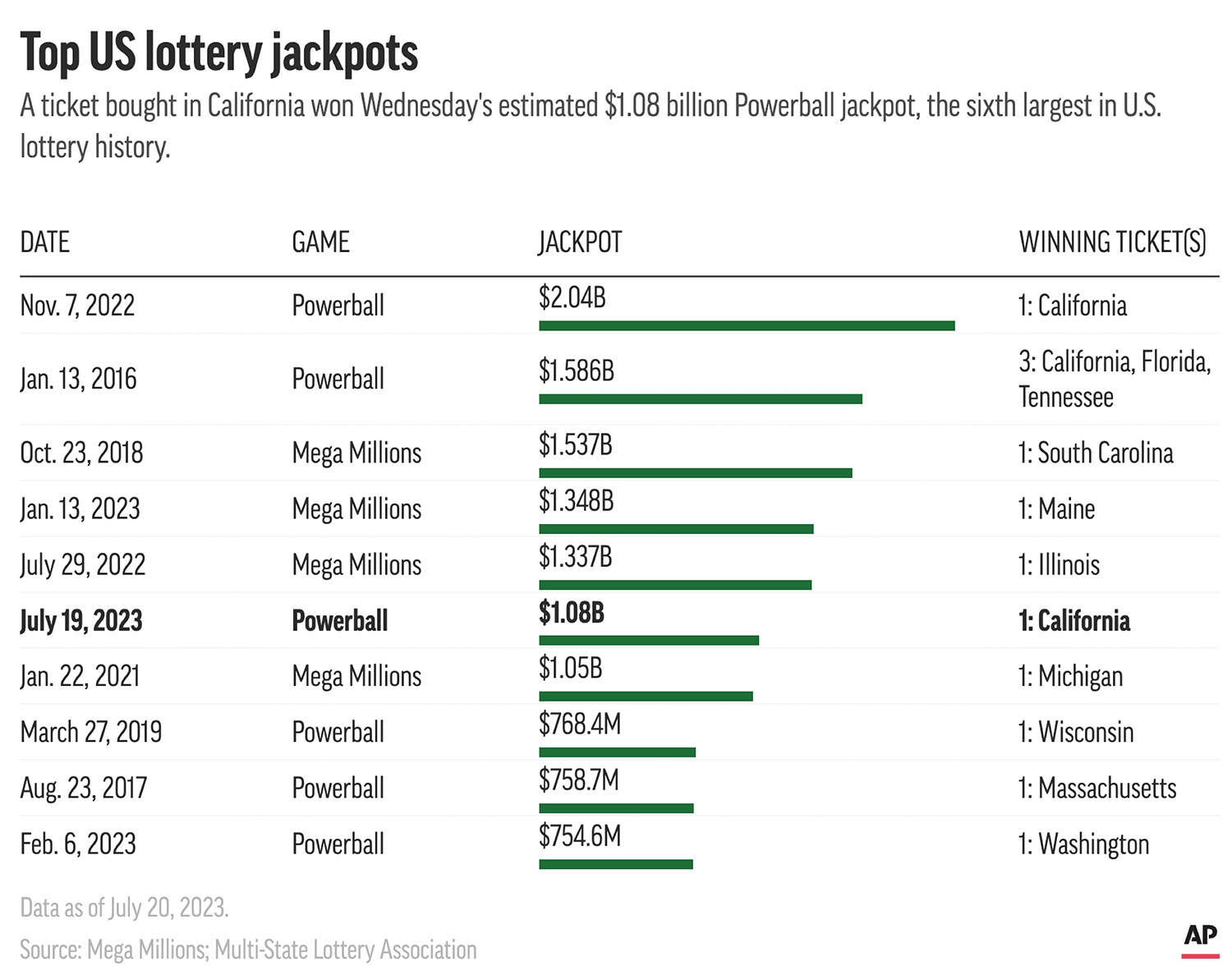 $1B Powerball prize goes to California ticket, Nation and World