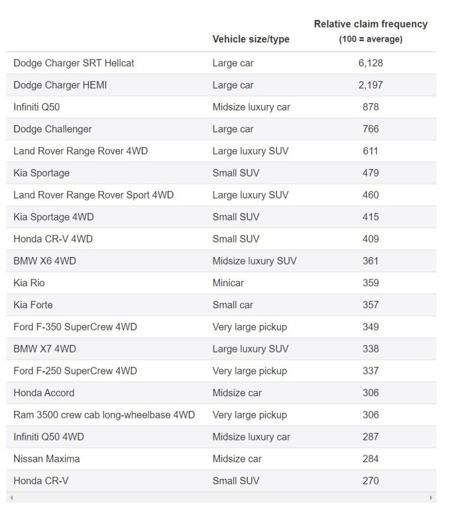 Lista de vehículos con mayor frecuencia de reclamaciones por robo de vehículos completos