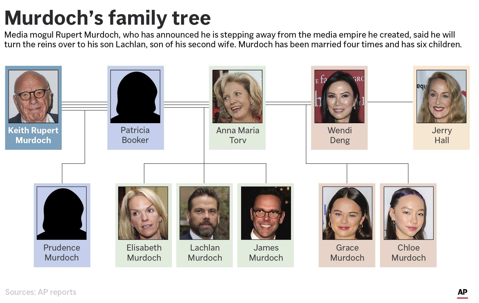 Who are Rupert Murdoch’s children? What to know about the media magnate ...