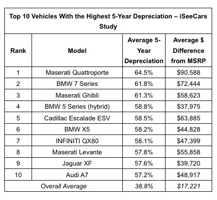 The make and model for the 10 vehicles that depreciate the most.