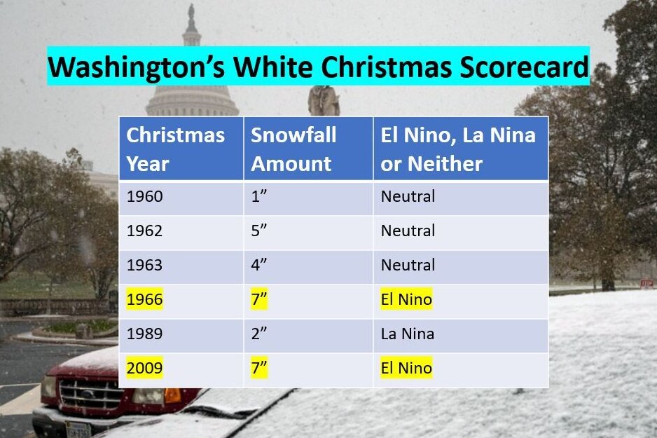 Washington's White Christmas Scorecard