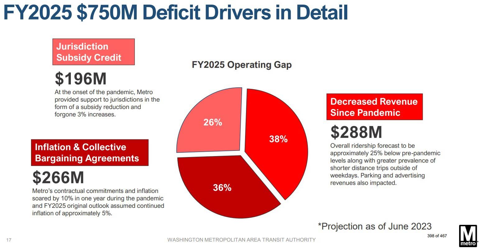 Slide from presentation by WMATA's GM/CEO on the FY2025 proposed operating and capital budget