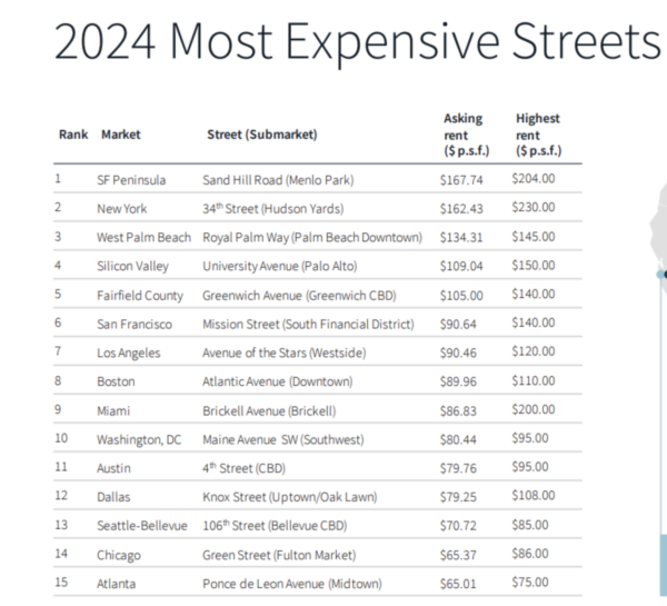 JLL's List of Most Expensive Streets