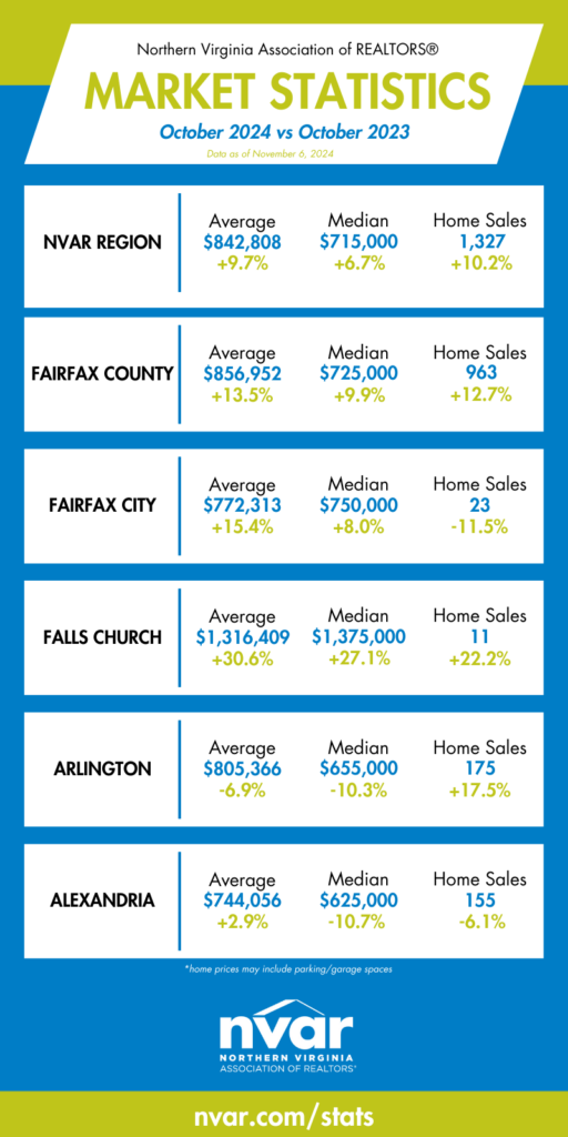 Statistics chart from the Northern Virginia Association of Realtors.