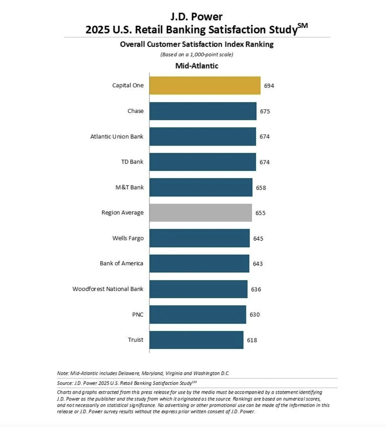 DC area’s best banks for customer satisfaction - WTOP News