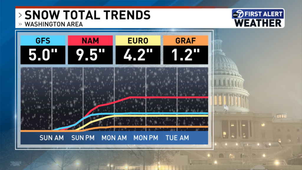 Snowfall model comparison