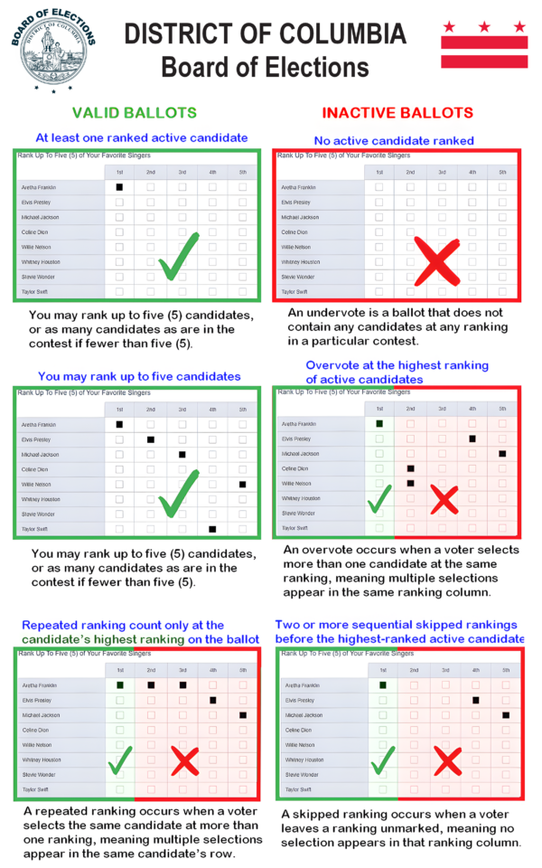 examples of valid and invalid ranked choice voting ballots