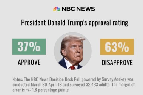 Aprobación de Trump del segundo mandato cae a su nivel más bajo, según encuesta